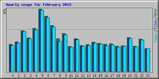 Hourly usage for February 2015