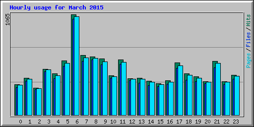 Hourly usage for March 2015