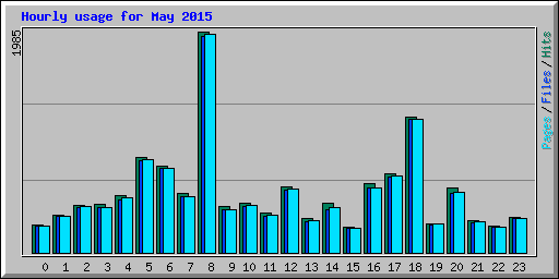 Hourly usage for May 2015