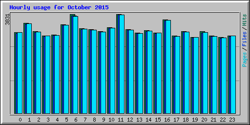 Hourly usage for October 2015