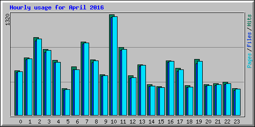 Hourly usage for April 2016