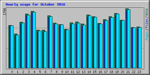 Hourly usage for October 2016