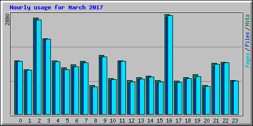 Hourly usage for March 2017