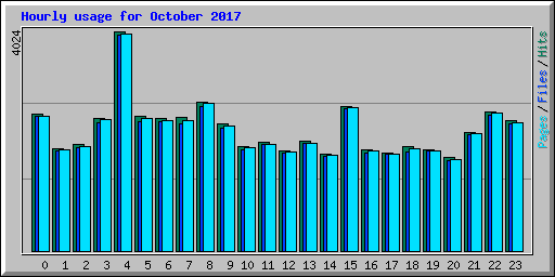 Hourly usage for October 2017